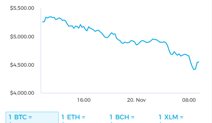 Bitcoin Falling – What To Do Now?